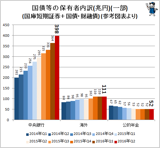 ↑ 国債等の保有者内訳(兆円)(一部)(国庫短期証券＋国債・財融債) (参考図表より)