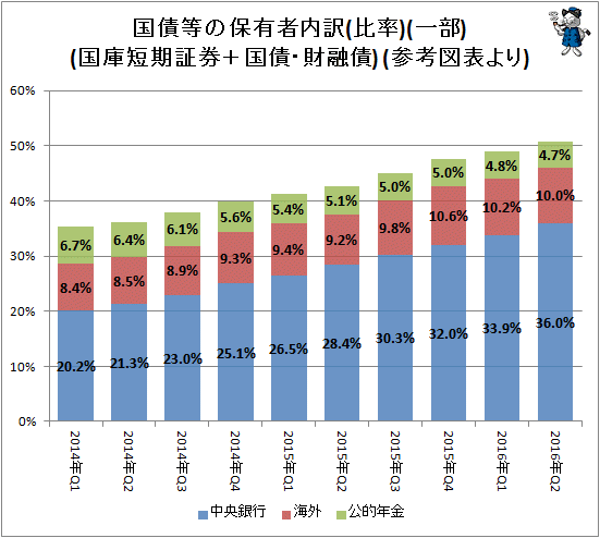 ↑ 国債等の保有者内訳(比率)(一部)(国庫短期証券＋国債・財融債) (参考図表より)