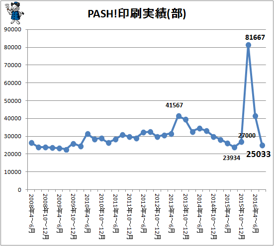 ↑ PASH!印刷実績(部)