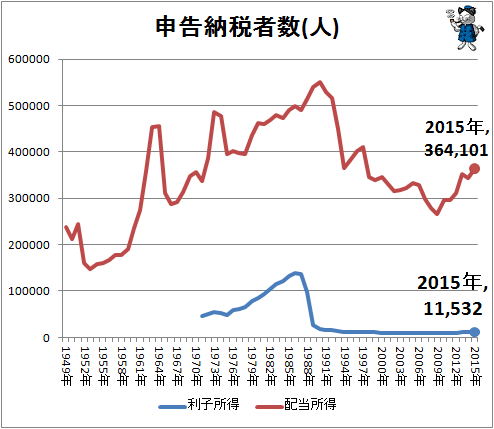 ↑ 申告納税者数