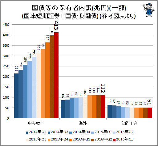 ↑ 国債等の保有者内訳(兆円)(一部)(国庫短期証券＋国債・財融債) (参考図表より)