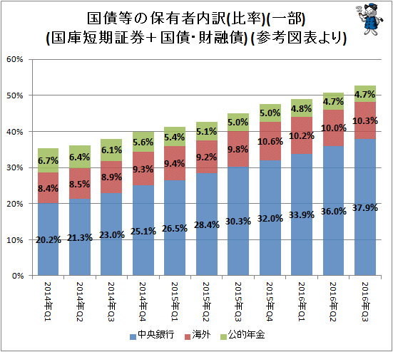 ↑ 国債等の保有者内訳(比率)(一部)(国庫短期証券＋国債・財融債) (参考図表より)