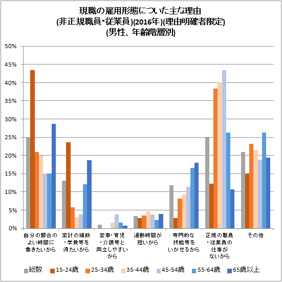 ↑ 現職の雇用形態についた主な理由(非正規職員・従業員)(2016年)(理由明確者限定)(男性、年齢階層別)