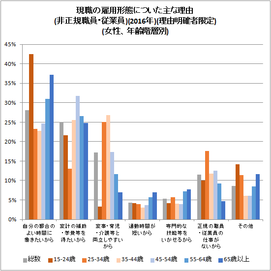 ↑ 現職の雇用形態についた主な理由(非正規職員・従業員)(2016年)(理由明確者限定)(女性、年齢階層別)