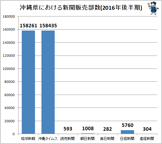 ↑ 沖縄県における新聞販売部数(2016年後半期)