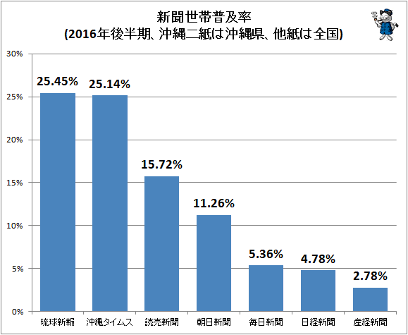 ↑ 新聞世帯普及率(2016年後半期、沖縄二紙は沖縄県、他紙は全国)