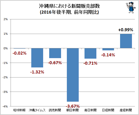 ↑ 沖縄県における新聞販売部数(2016年後半期、前年同期比)