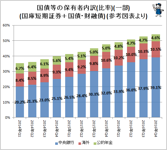 ↑ 国債等の保有者内訳(比率)(一部)(国庫短期証券＋国債・財融債) (参考図表より)