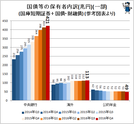 ↑ 国債等の保有者内訳(兆円)(一部)(国庫短期証券＋国債・財融債) (参考図表より)