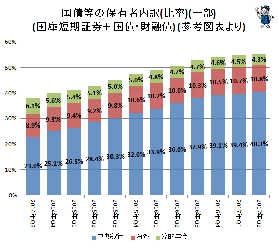 ↑ 国債等の保有者内訳(比率)(一部)(国庫短期証券＋国債・財融債) (参考図表より)