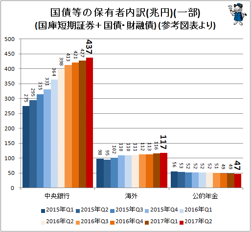 ↑ 国債等の保有者内訳(兆円)(一部)(国庫短期証券＋国債・財融債) (参考図表より)