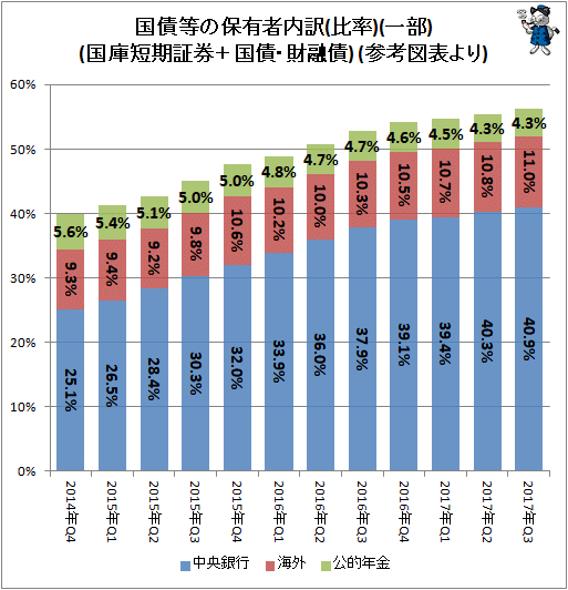 ↑ 国債等の保有者内訳(比率)(一部)(国庫短期証券＋国債・財融債) (参考図表より)