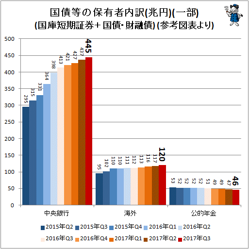 ↑ 国債等の保有者内訳(兆円)(一部)(国庫短期証券＋国債・財融債) (参考図表より)