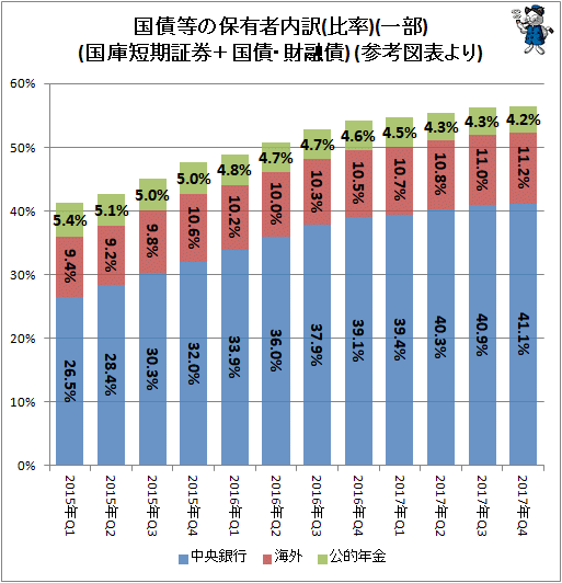 ↑ 国債等の保有者内訳(比率)(一部)(国庫短期証券＋国債・財融債) (参考図表より)