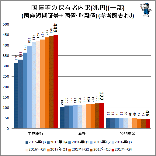 ↑ 国債等の保有者内訳(兆円)(一部)(国庫短期証券＋国債・財融債) (参考図表より)