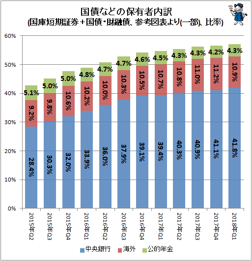 ↑ 国債などの保有者内訳(国庫短期証券＋国債・財融債、参考図表より(一部)、比率)