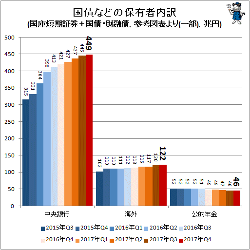 ↑ 国債などの保有者内訳(国庫短期証券＋国債・財融債、参考図表より(一部)、兆円)