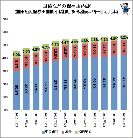 ↑ 国債などの保有者内訳(国庫短期証券＋国債・財融債、参考図表より(一部)、比率)