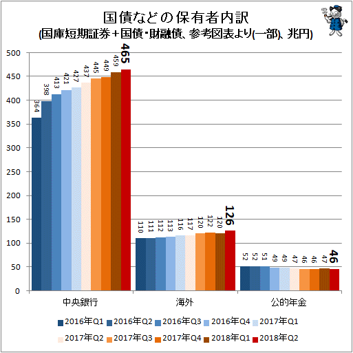 ↑ 国債などの保有者内訳(国庫短期証券＋国債・財融債、参考図表より(一部)、兆円)