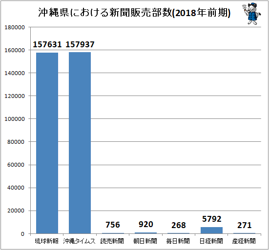 ↑ 沖縄県における新聞販売部数(2018年前期)