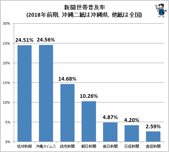 ↑ 新聞世帯普及率(2018年前期、沖縄二紙は沖縄県、他紙は全国)