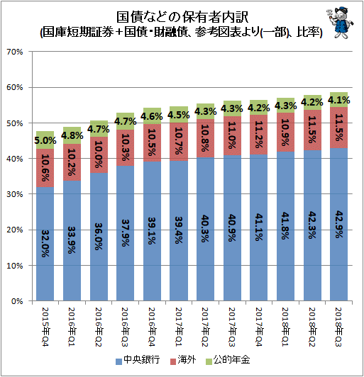 ↑ 国債などの保有者内訳(国庫短期証券＋国債・財融債、参考図表より(一部)、比率)