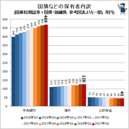 ↑ 国債などの保有者内訳(国庫短期証券＋国債・財融債、参考図表より(一部)、兆円)