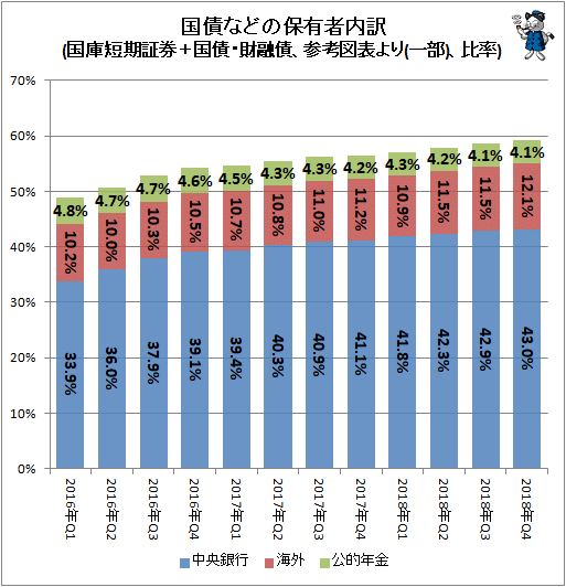 ↑ 国債などの保有者内訳(国庫短期証券＋国債・財融債、参考図表より(一部)、比率)