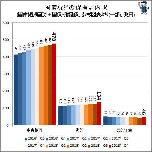 ↑ 国債などの保有者内訳(国庫短期証券＋国債・財融債、参考図表より(一部)、兆円)