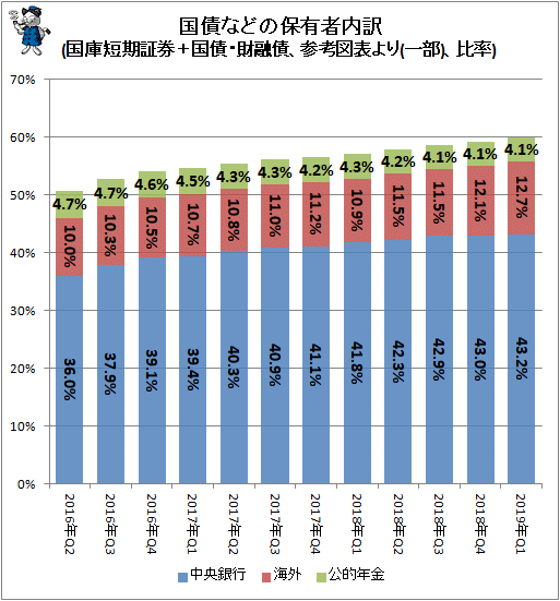 ↑ 国債などの保有者内訳(国庫短期証券＋国債・財融債、参考図表より(一部)、比率)