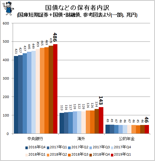 ↑ 国債などの保有者内訳(国庫短期証券＋国債・財融債、参考図表より(一部)、兆円)