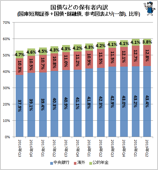 ↑ 国債などの保有者内訳(国庫短期証券＋国債・財融債、参考図表より(一部)、比率)