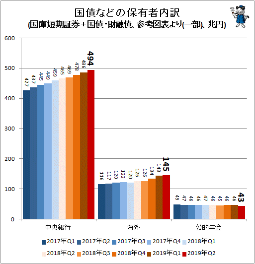 ↑ 国債などの保有者内訳(国庫短期証券＋国債・財融債、参考図表より(一部)、兆円)