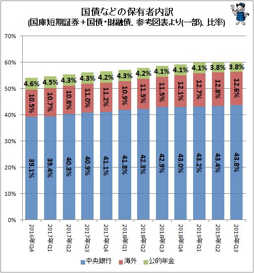 ↑ 国債などの保有者内訳(国庫短期証券＋国債・財融債、参考図表より(一部)、比率)