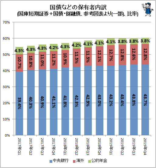 ↑ 国債などの保有者内訳(国庫短期証券＋国債・財融債、参考図表より(一部)、比率)