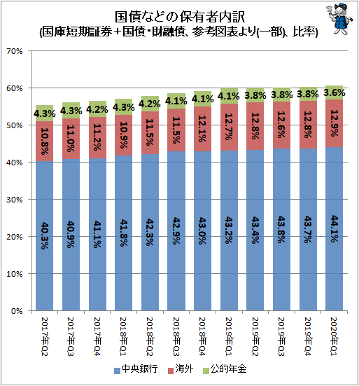 ↑ 国債などの保有者内訳(国庫短期証券＋国債・財融債、参考図表より(一部)、比率)