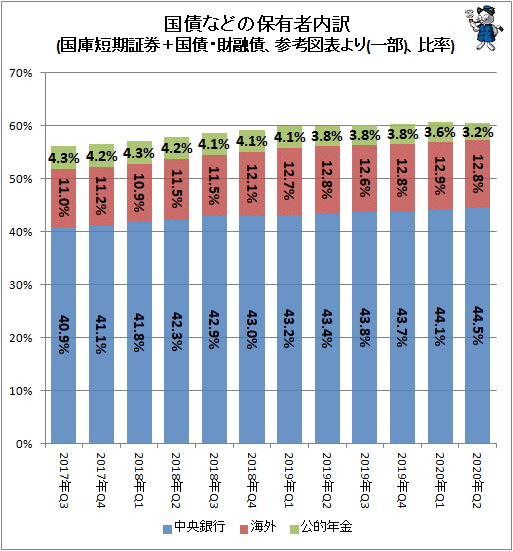 ↑ 国債などの保有者内訳(国庫短期証券＋国債・財融債、参考図表より(一部)、比率)